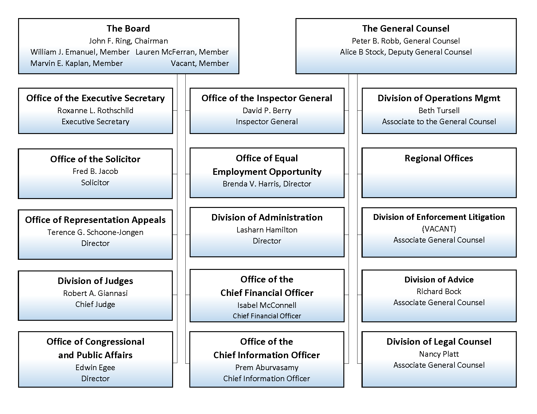 Organization Chart | NLRB | Public Website